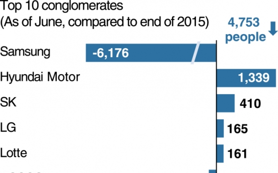 [Monitor] Top 10 groups cut 4,700 employees in H1