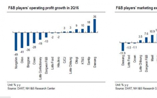 [ANALYST REPORT] F&B: Q2 earnings disappointing