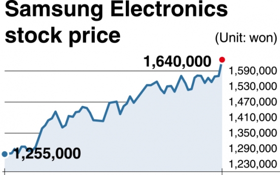 Samsung Electronics closes at all-time high