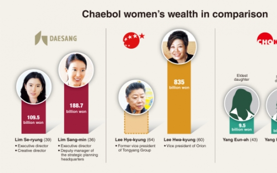 [Super Rich] Young chaebol women gain upper hand over elders