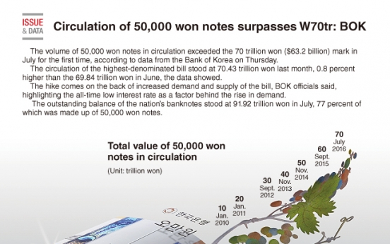 [Graphic News] Circulation of 50,000 won notes surpasses W70tr: BOK