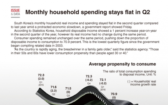 [Graphic News] Monthly household spending stays flat in Q2