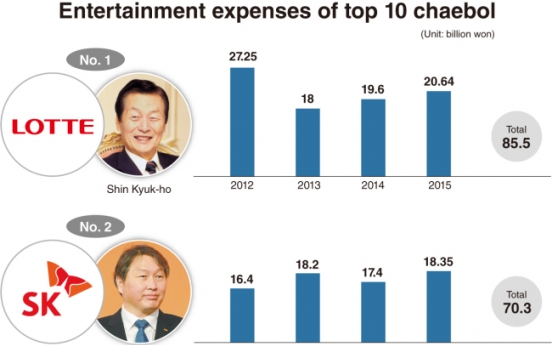 [CHAEBOL EXPENSES] Top 10 chaebol spent over W30tr on entertainment expenses