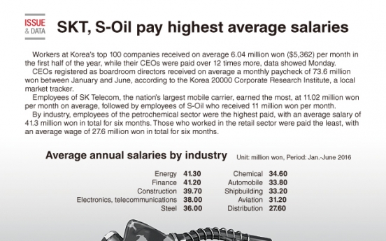 [Graphic News] SKT, S-Oil pay highest average salaries