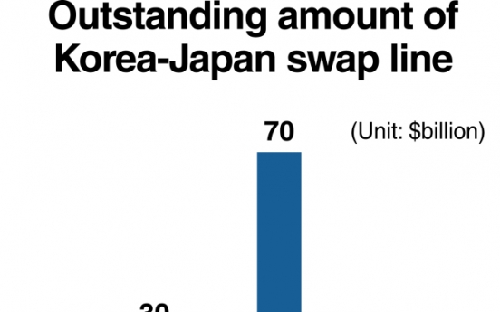 Korea, Japan see heightened possibility of resuming swap line