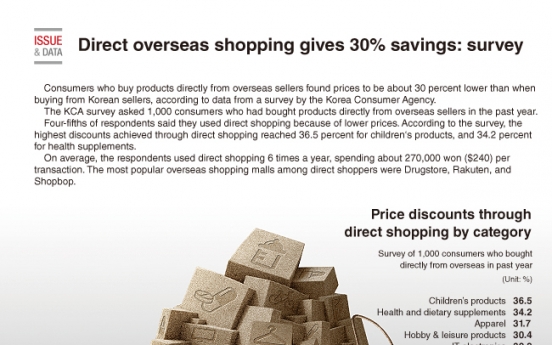 [Graphic News] Direct overseas shopping gives 30 percent savings: survey