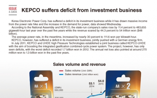 [Graphic News] KEPCO suffers deficit from investment business