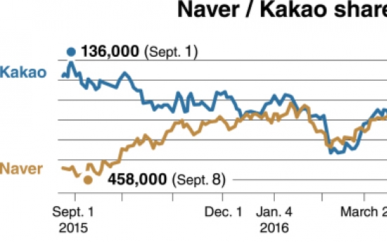 Mobile-focused Naver rises, while O2O-centered Kakao declines