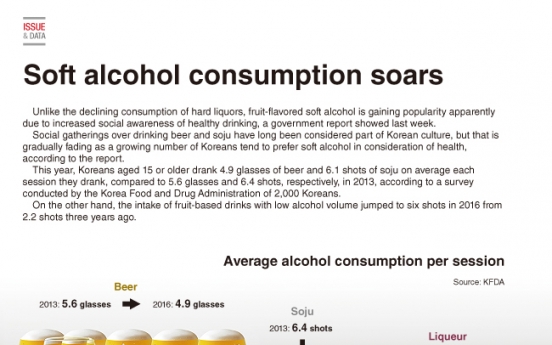 [Graphic News] Soft alcohol consumption soars