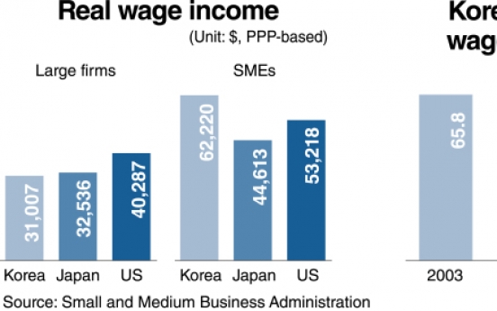 Wage gap widening between SMEs, large firms