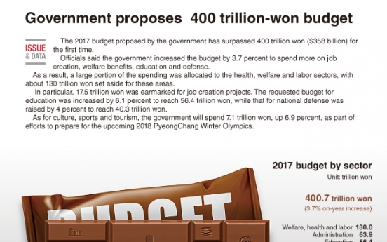 [Graphic News] Government-proposed 2017 budget surpasses 400 trillion won