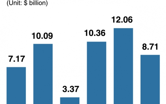 [Monitor] Current account surplus narrows in July