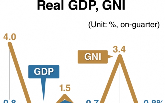 Real income shrinks in Q2