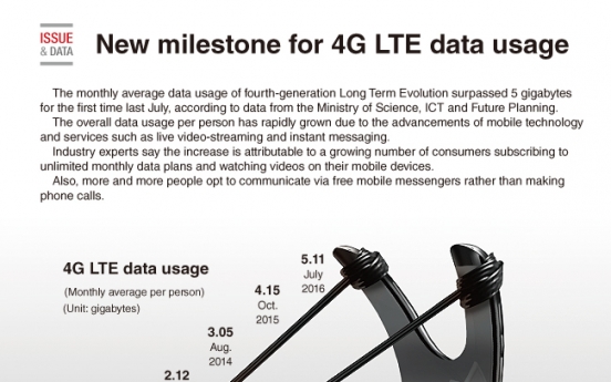 [Graphic News] 4G LTE usage surpasses 5GB