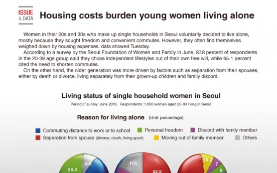 [Graphic News] Housing costs burden young women living alone