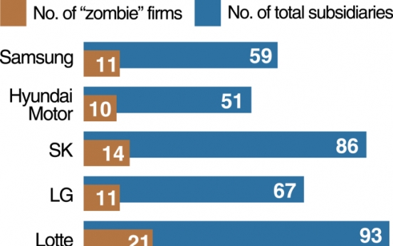 [Monitor] 12 of 38 Hanjin firms are ‘zombie’ firms