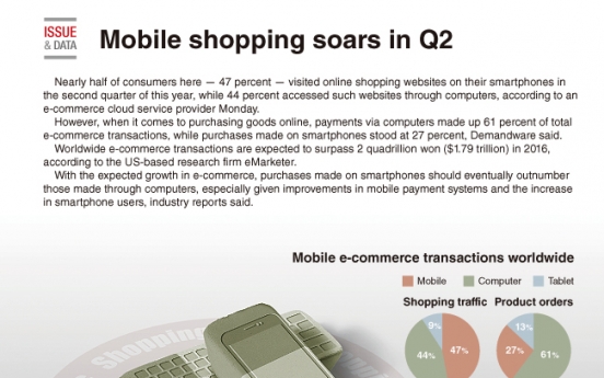 [Graphic News] Mobile shopping soars in Q2
