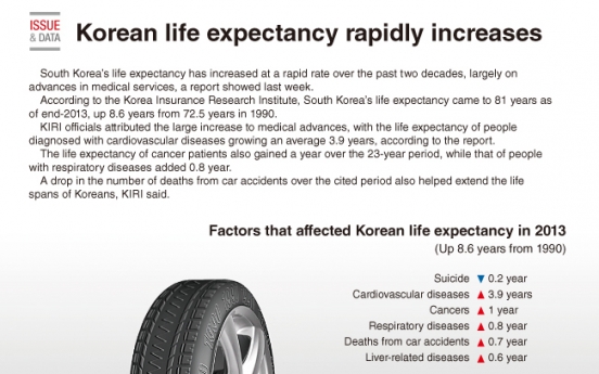 [Graphic News] Korean life expectancy rapidly increases