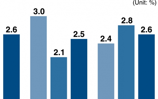 [Monitor] Think tank predicts economic growth of 2.6% next year