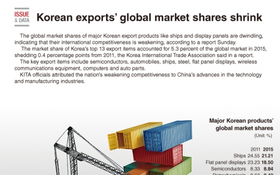 [Graphic News] Korean exports' global market shares shrink