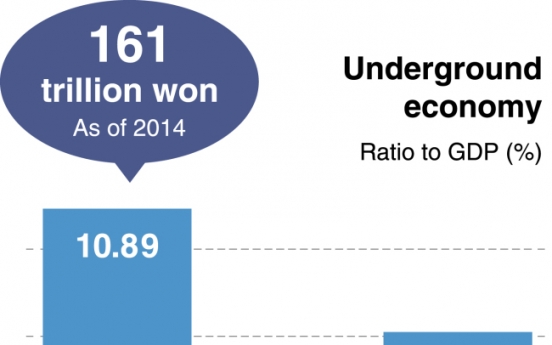 [Monitor] Korea’s shadow economy size bigger than OECD peers