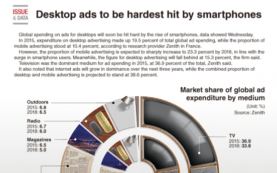 [Graphic News] Desktop ads to be hardest hit by smartphones