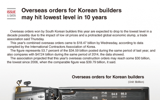 [Graphic News] Overseas orders for Korean builders may hit lowest level in 10 years