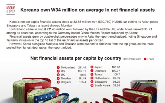 [Graphic News] Koreans own W34 million on average in net financial assets: report