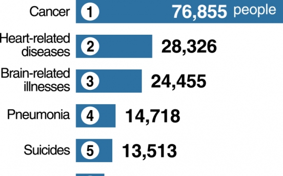 [Monitor] Cancer still biggest cause of death in Korea in 2015