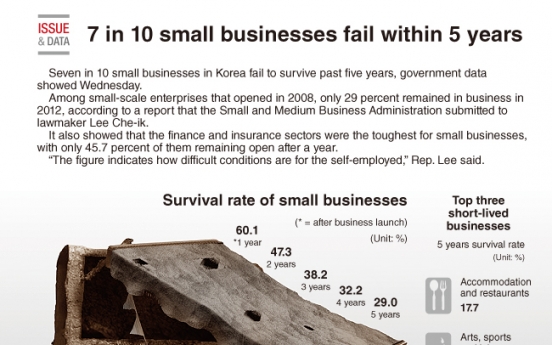 [Graphic News] 7 in 10 small businesses fail to survive past 5 years