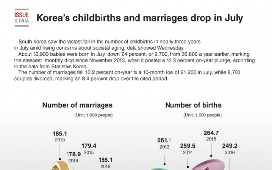 [Graphic News] Korea’s childbirths and marriages drop in July