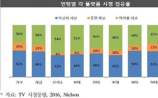 Terrestrial networks favored by viewers over 40, cable TV by those below 30