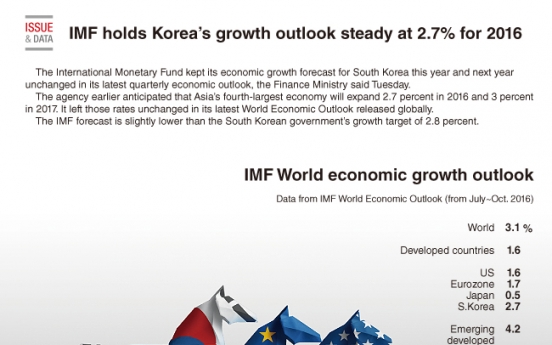 [Graphic News] IMF holds Korea’s growth outlook steady at 2.7% for 2016