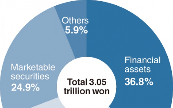 [MONITOR] Asset inherited to underaged offspring reach W3.05 trillion