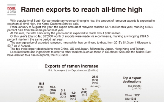 [Graphic News] Ramen exports to reach all-time high