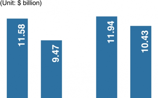 [Monitor] Korea’s exports tumble 18%