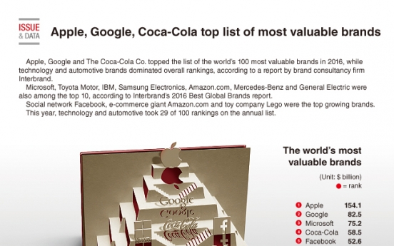 [Graphic News] Apple, Google, Coca-Cola top list of most valuable brands