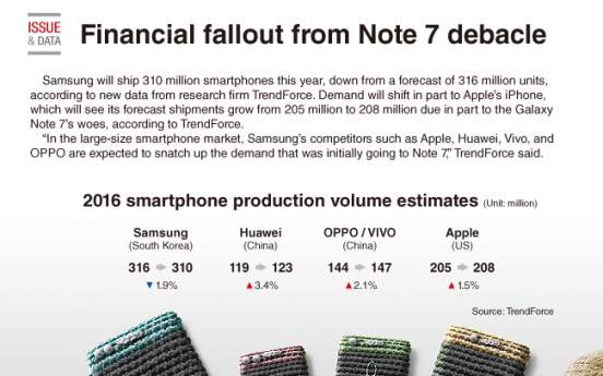 [Graphic News] Financial fallout from Note 7 debacle