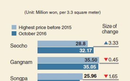 [Monitor] Apartment sales prices mostly below previous highs