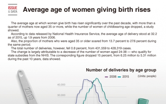 [Graphic News] Birthgiving age climb up over decade