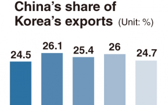 Economic overreliance on China poses multiple risks for South Korea