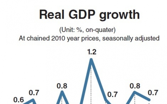 Korea stuck in low growth trap