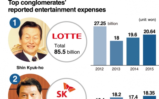 [Super Rich] Top conglomerates spend big on business deals