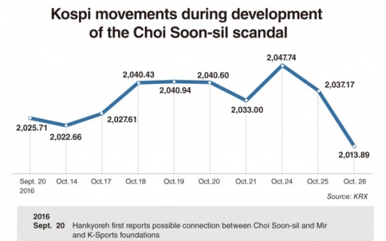 Political scandal darkens growth prospects