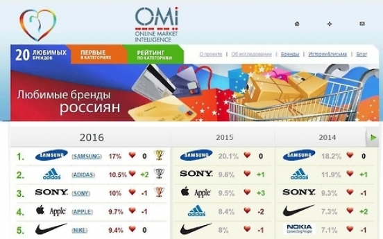 Samsung named most preferred brand in Russia for 6 straight years