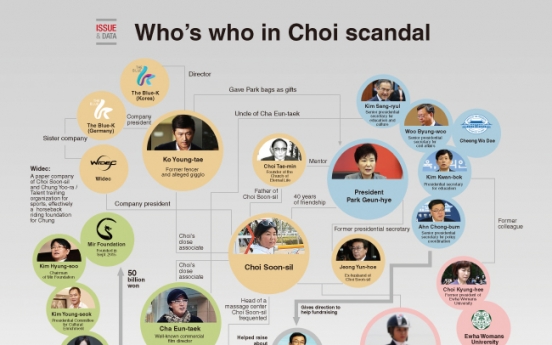 [Graphic News] Who's who in Choi scandal