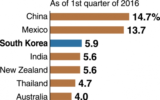 [MONITOR] South Korea's domestic credit surge