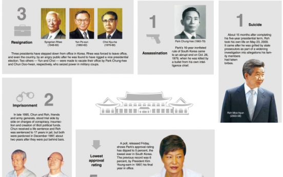 [Weekender] Unfortunate legacies of Korean presidents