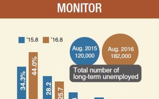 [MONITOR] Long-term unemployment surges