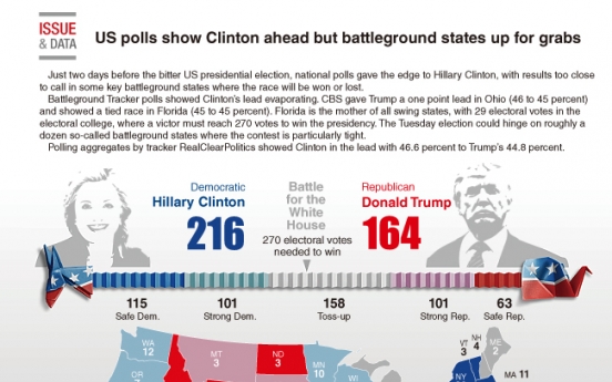 [Graphic News] US polls show Clinton ahead but battleground states up for grabs